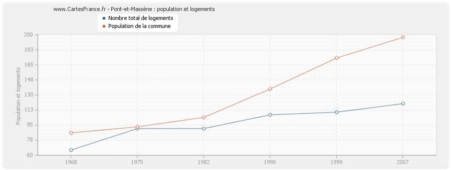 Pont-et-Massène : population et logements