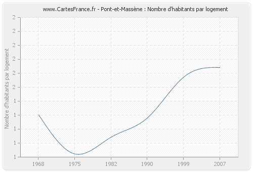 Pont-et-Massène : Nombre d'habitants par logement