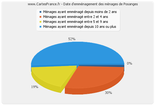 Date d'emménagement des ménages de Posanges