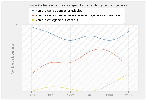 Posanges : Evolution des types de logements