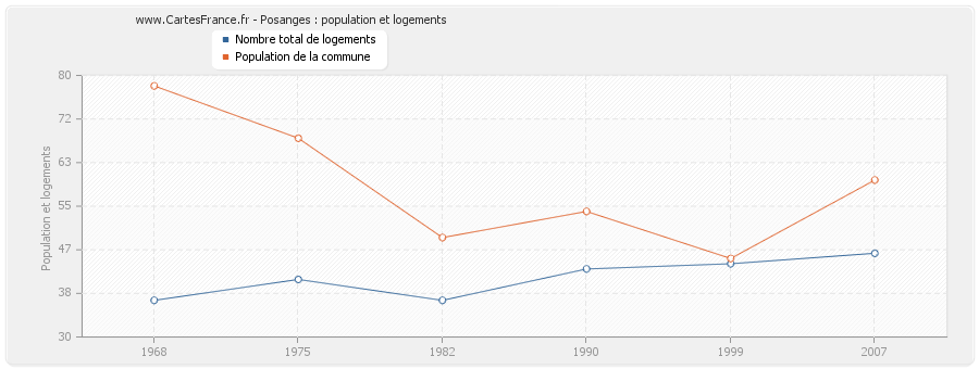 Posanges : population et logements