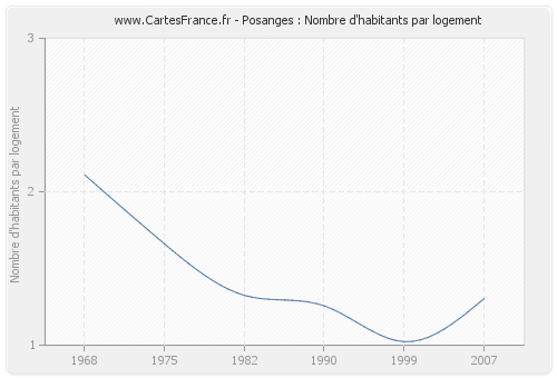 Posanges : Nombre d'habitants par logement