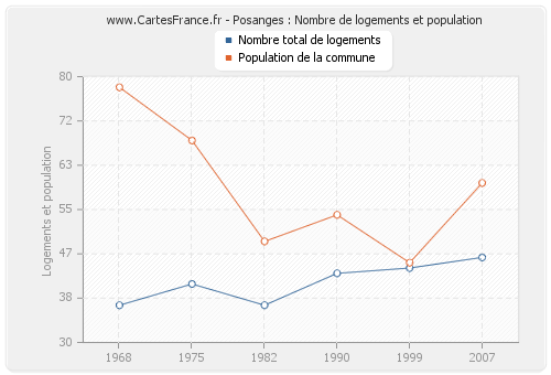 Posanges : Nombre de logements et population