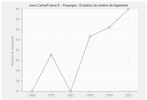 Posanges : Evolution du nombre de logements