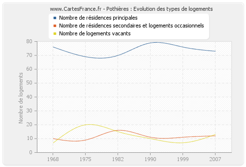 Pothières : Evolution des types de logements