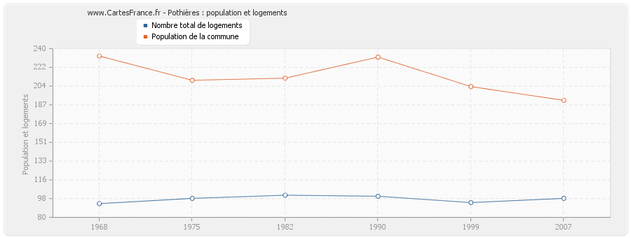 Pothières : population et logements