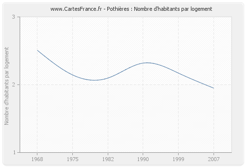 Pothières : Nombre d'habitants par logement