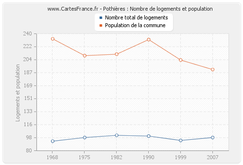 Pothières : Nombre de logements et population