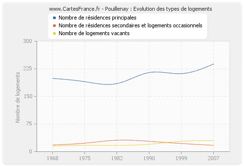 Pouillenay : Evolution des types de logements