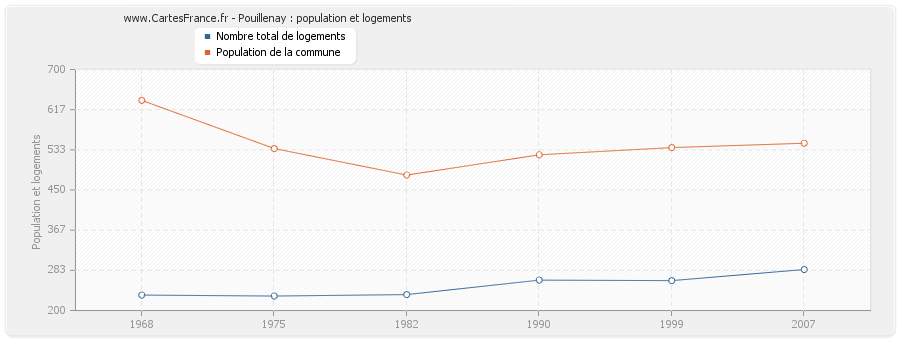 Pouillenay : population et logements