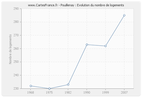 Pouillenay : Evolution du nombre de logements
