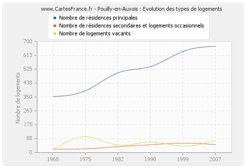 Pouilly-en-Auxois : Evolution des types de logements