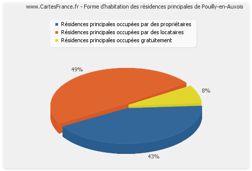 Forme d'habitation des résidences principales de Pouilly-en-Auxois