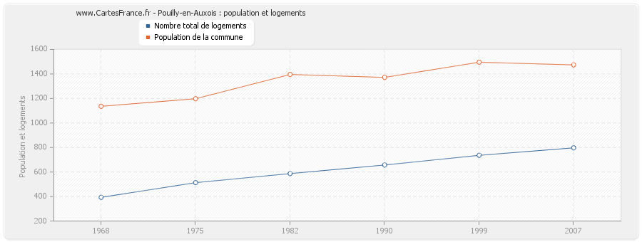 Pouilly-en-Auxois : population et logements