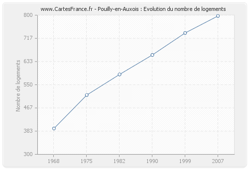 Pouilly-en-Auxois : Evolution du nombre de logements