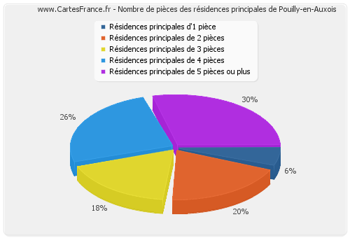 Nombre de pièces des résidences principales de Pouilly-en-Auxois