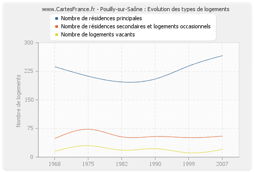 Pouilly-sur-Saône : Evolution des types de logements