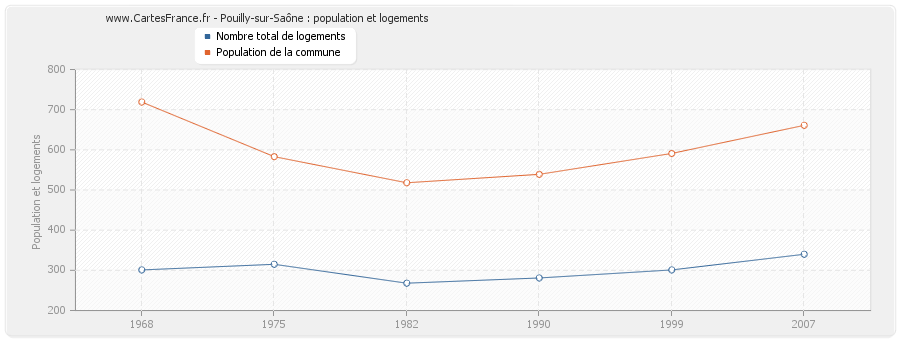 Pouilly-sur-Saône : population et logements