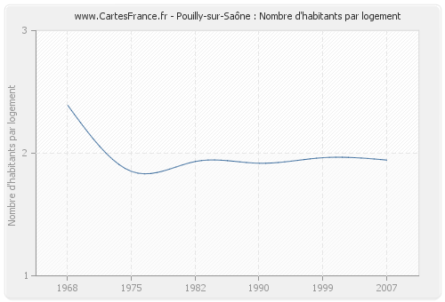 Pouilly-sur-Saône : Nombre d'habitants par logement