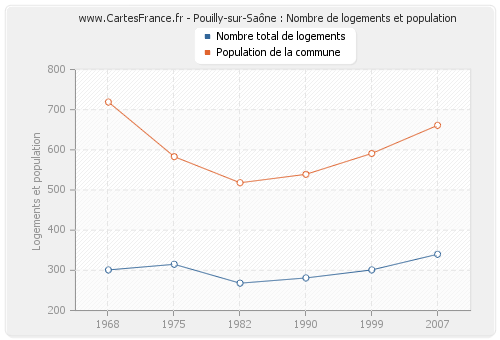 Pouilly-sur-Saône : Nombre de logements et population
