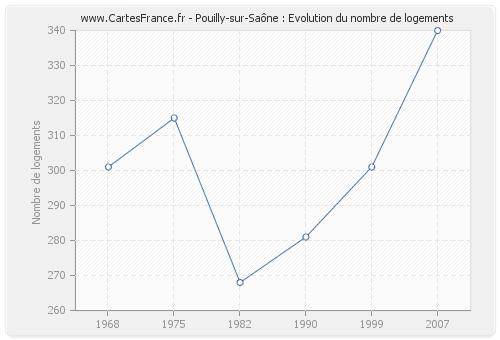 Pouilly-sur-Saône : Evolution du nombre de logements