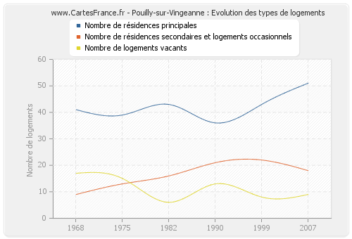 Pouilly-sur-Vingeanne : Evolution des types de logements