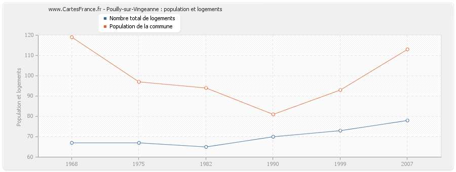 Pouilly-sur-Vingeanne : population et logements