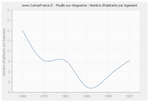Pouilly-sur-Vingeanne : Nombre d'habitants par logement