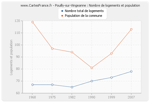 Pouilly-sur-Vingeanne : Nombre de logements et population