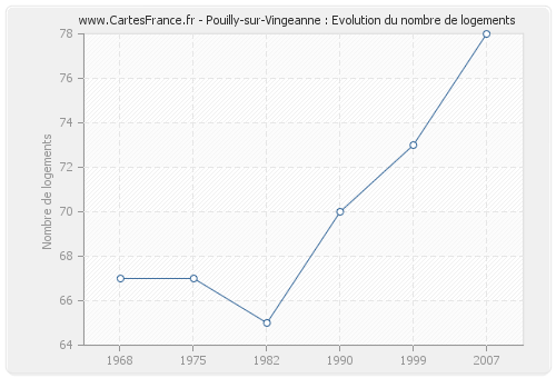 Pouilly-sur-Vingeanne : Evolution du nombre de logements
