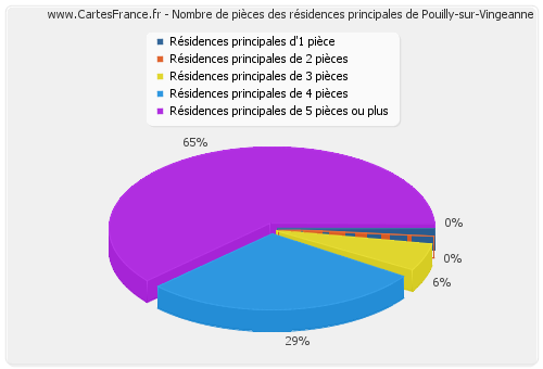 Nombre de pièces des résidences principales de Pouilly-sur-Vingeanne