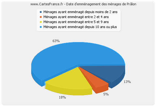 Date d'emménagement des ménages de Prâlon