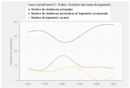 Prâlon : Evolution des types de logements