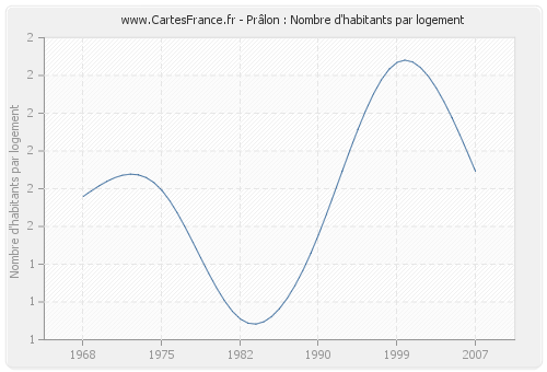 Prâlon : Nombre d'habitants par logement