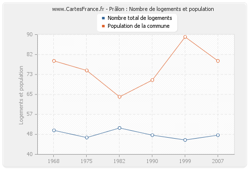 Prâlon : Nombre de logements et population