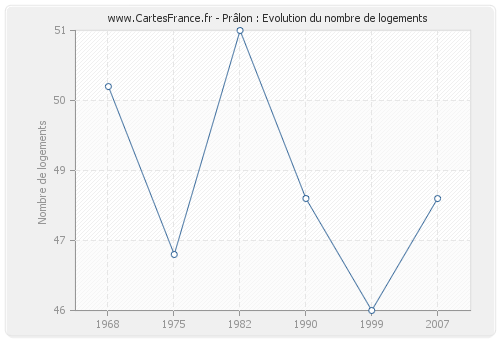 Prâlon : Evolution du nombre de logements