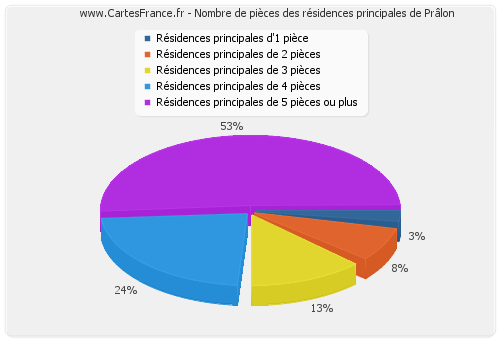 Nombre de pièces des résidences principales de Prâlon