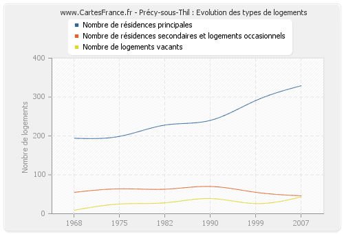 Précy-sous-Thil : Evolution des types de logements