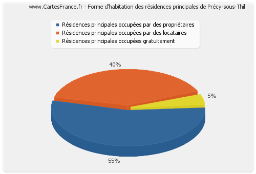 Forme d'habitation des résidences principales de Précy-sous-Thil