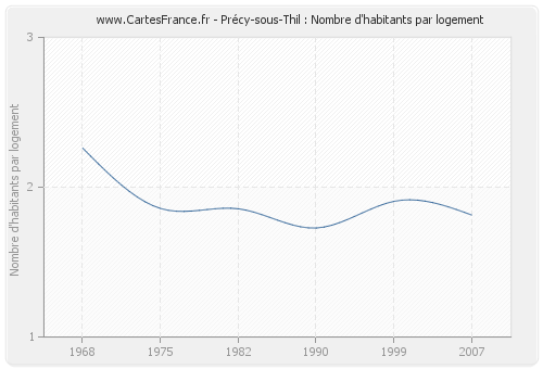 Précy-sous-Thil : Nombre d'habitants par logement