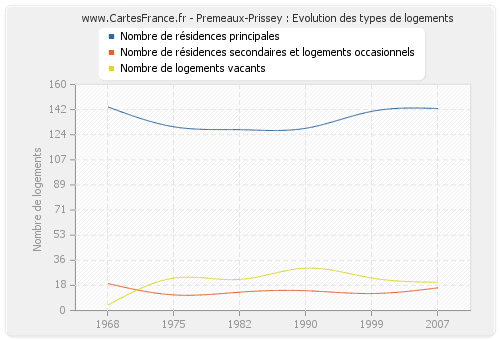 Premeaux-Prissey : Evolution des types de logements