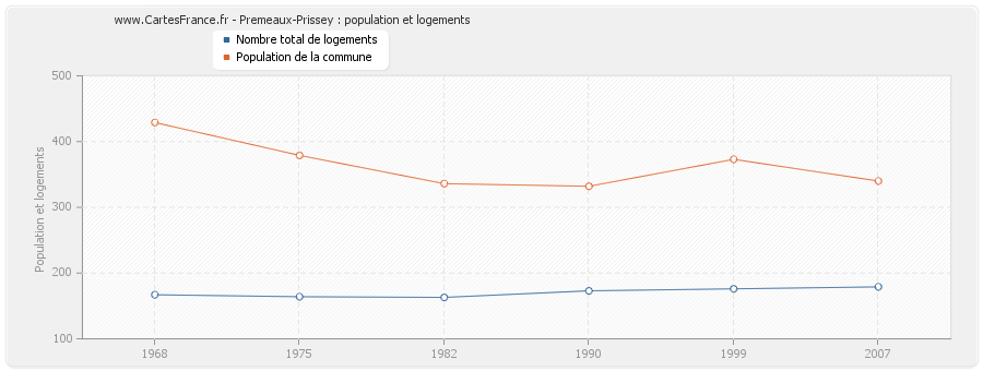 Premeaux-Prissey : population et logements