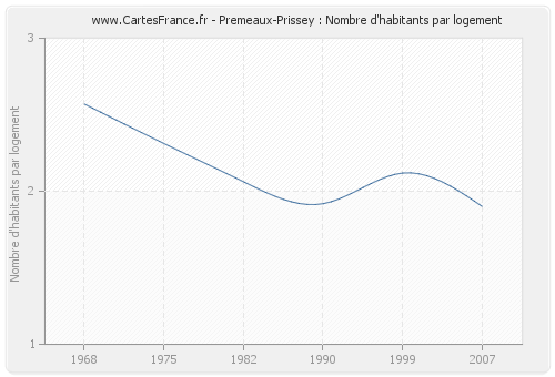 Premeaux-Prissey : Nombre d'habitants par logement