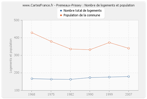 Premeaux-Prissey : Nombre de logements et population
