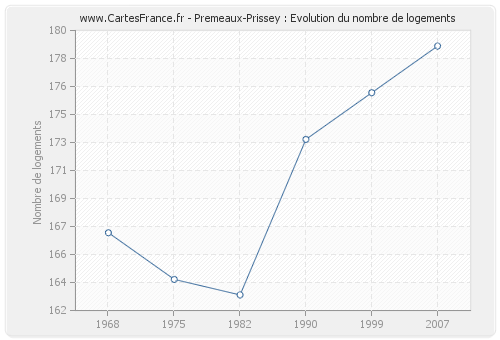 Premeaux-Prissey : Evolution du nombre de logements