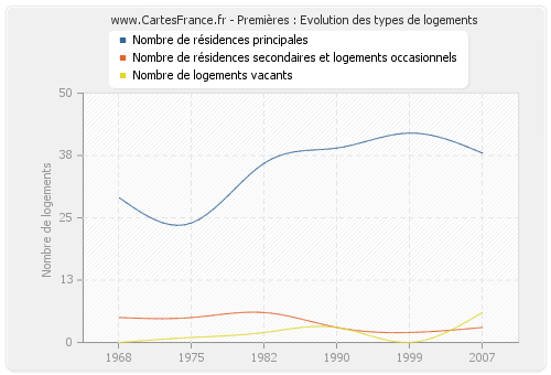 Premières : Evolution des types de logements