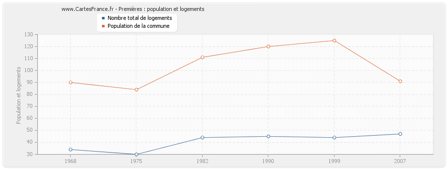 Premières : population et logements