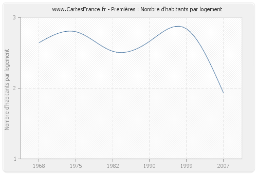 Premières : Nombre d'habitants par logement