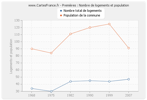 Premières : Nombre de logements et population