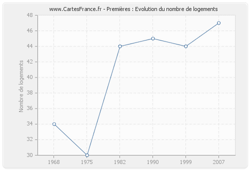 Premières : Evolution du nombre de logements